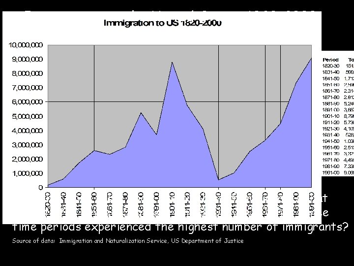 Immigration to the United States 1820 -2000 This chart and table show the number
