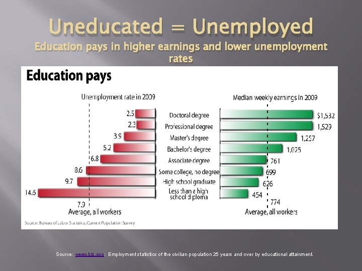 Uneducated = Unemployed Education pays in higher earnings and lower unemployment rates Source: www.