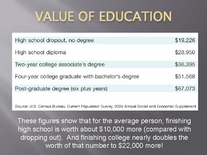 VALUE OF EDUCATION These figures show that for the average person, finishing high school