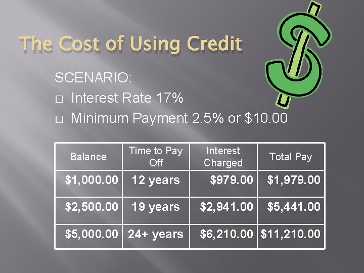 The Cost of Using Credit SCENARIO: � Interest Rate 17% � Minimum Payment 2.