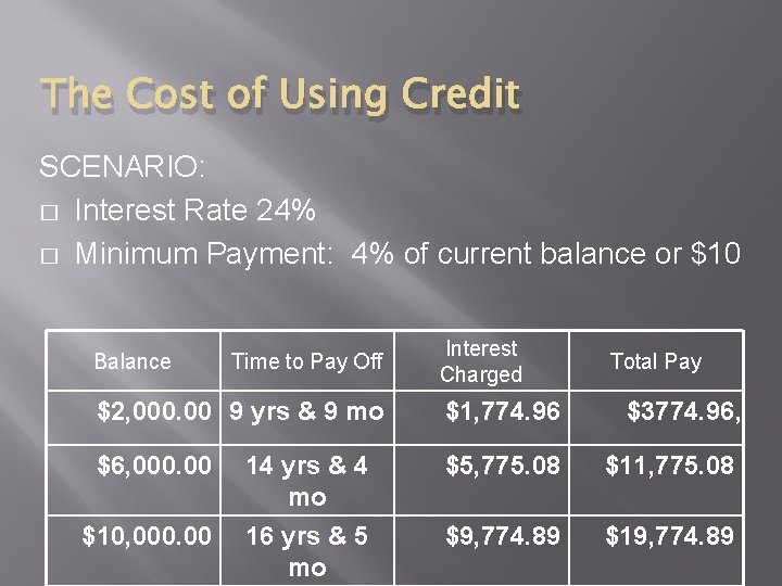 The Cost of Using Credit SCENARIO: � Interest Rate 24% � Minimum Payment: 4%