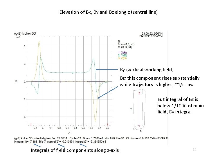 Elevation of Bx, By and Bz along z (central line) By (vertical working field)