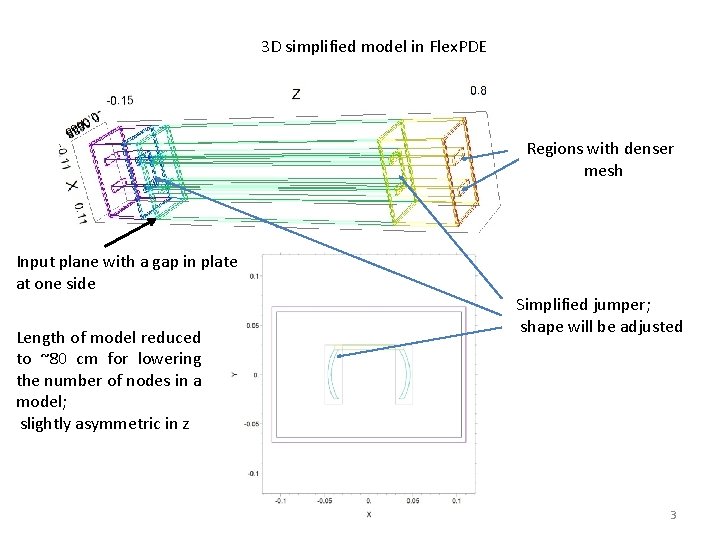 3 D simplified model in Flex. PDE Regions with denser mesh Input plane with