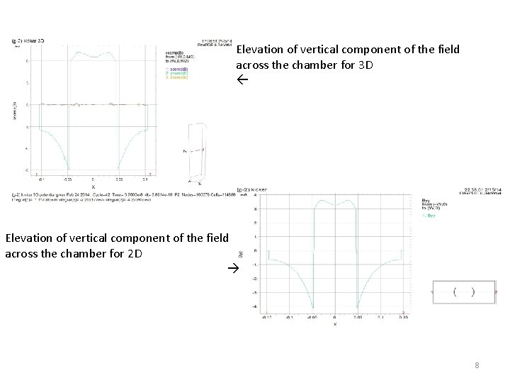 Elevation of vertical component of the field across the chamber for 3 D Elevation
