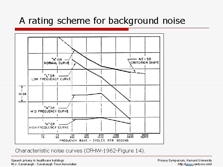 Sound Privacy Classification Chart Speech privacy in healthcare buildings review of early
