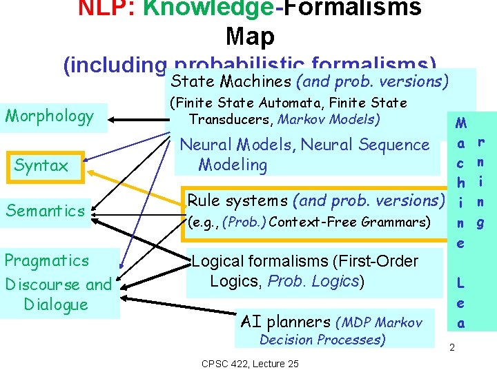 NLP: Knowledge-Formalisms Map (including probabilistic formalisms) State Machines (and prob. versions) Morphology Syntax Semantics