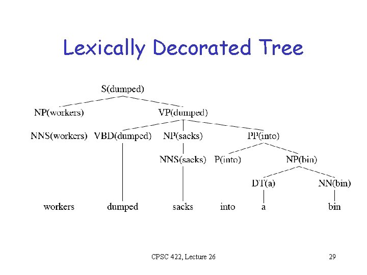 Lexically Decorated Tree CPSC 422, Lecture 26 29 