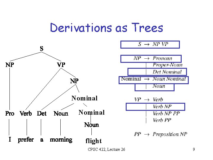 Derivations as Trees Nominal flight CPSC 422, Lecture 26 9 