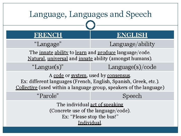 Language, Languages and Speech FRENCH “Langage” ENGLISH Language/ability The innate ability to learn and