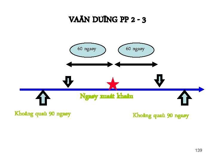 VAÄN DUÏNG PP 2 - 3 60 ngaøy Ngaøy xuaát khaåu Khoâng quaù 90