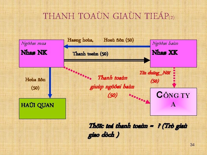 THANH TOAÙN GIAÙN TIEÁP(2) Ngöôøi mua Nhaø NK Hoùa ñôn (50) HAÛI QUAN Haøng