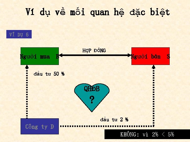 Ví dụ về mối quan hệ đặc biệt VÍ DỤ 6 Người mua B