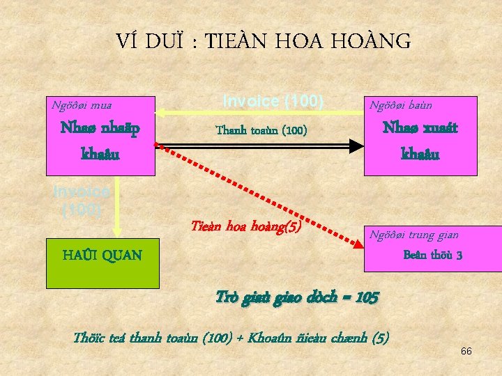 VÍ DUÏ : TIEÀN HOA HOÀNG Ngöôøi mua Nhaø nhaäp khaåu Invoice (100) HAÛI