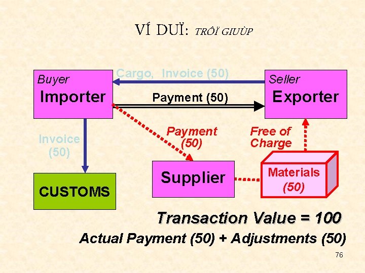 VÍ DUÏ: TRÔÏ GIUÙP Cargo, Invoice (50) Buyer Importer Invoice (50) CUSTOMS Payment (50)