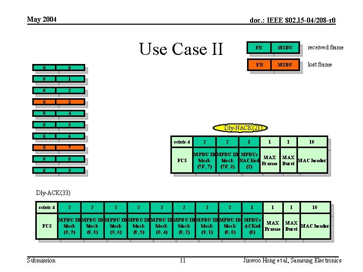 May 2004 doc. : IEEE 802. 15 -04/208 -r 0 Use Case II 0