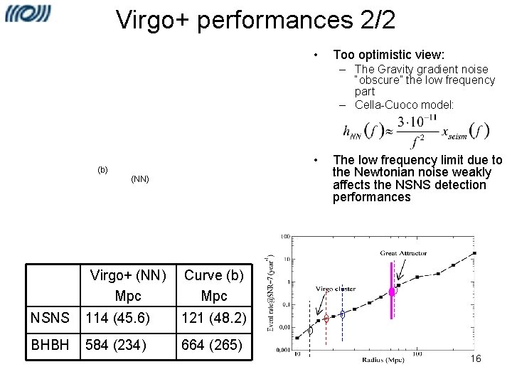 Virgo+ performances 2/2 • Too optimistic view: – The Gravity gradient noise “obscure” the