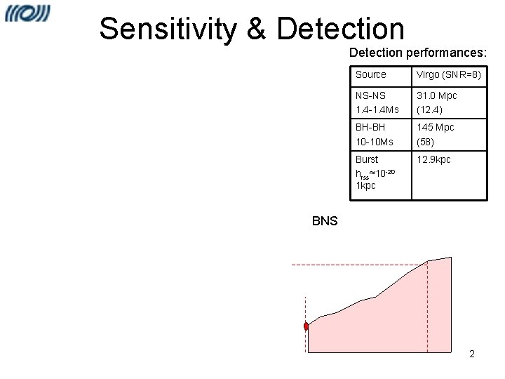 Sensitivity & Detection performances: Source Virgo (SNR=8) NS-NS 1. 4 -1. 4 Ms 31.