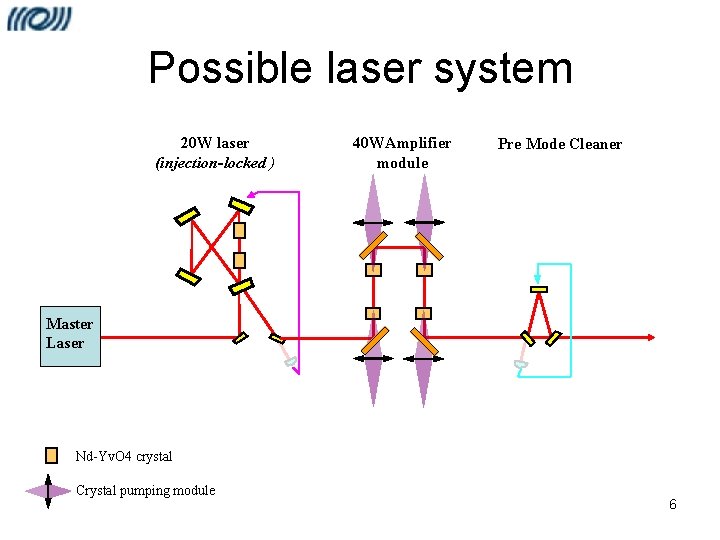 Possible laser system 20 W laser (injection-locked ) 40 WAmplifier module Pre Mode Cleaner