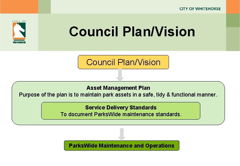 Council Plan/Vision Asset Management Plan Purpose of the plan is to maintain park assets