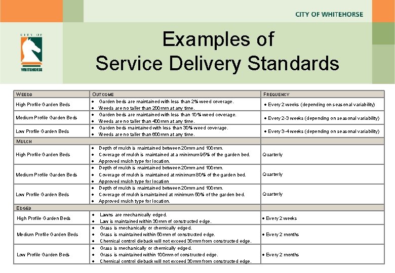 Examples of Service Delivery Standards WEEDS High Profile Garden Beds Medium Profile Garden Beds