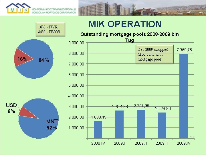 16% - PWR 84% - PWOR МIK OPERATION Outstanding mortgage pools 2008 -2009 bln