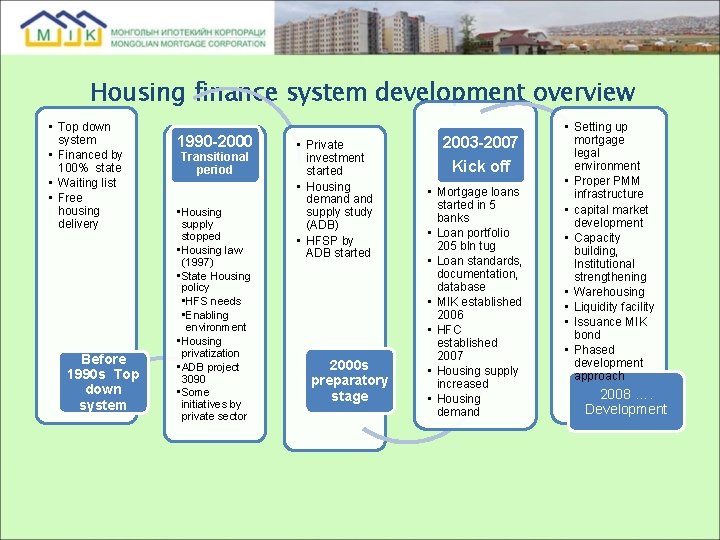 Housing finance system development overview • Top down system • Financed by 100% state