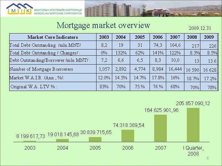 Mortgage market overview Market Core Indicators 2009. 12. 31 2003 2004 2005 2006 2007