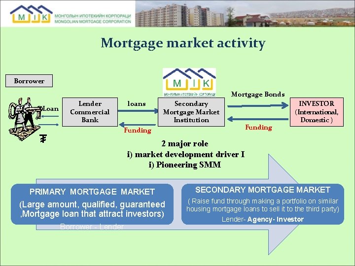 Mortgage market activity Borrower Mortgage Bonds Loan Lender Commercial Bank loans Secondary Mortgage Market