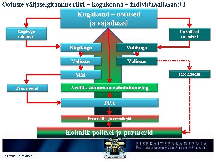 Ootuste väljaselgitamine riigi + kogukonna + individuaaltasand 1 Kogukond – ootused ja vajadused Riigikogu