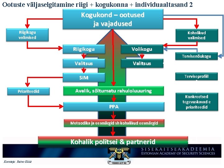 Ootuste väljaselgitamine riigi + kogukonna + individuaaltasand 2 Kogukond – ootused ja vajadused Riigikogu