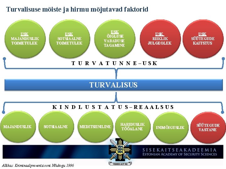 Turvalisuse mõiste ja hirmu mõjutavad faktorid USK MAJANDUSLIK TOIMETULEK USK SOTSIAALNE TOIMETULEK USK ÕIGLUSE