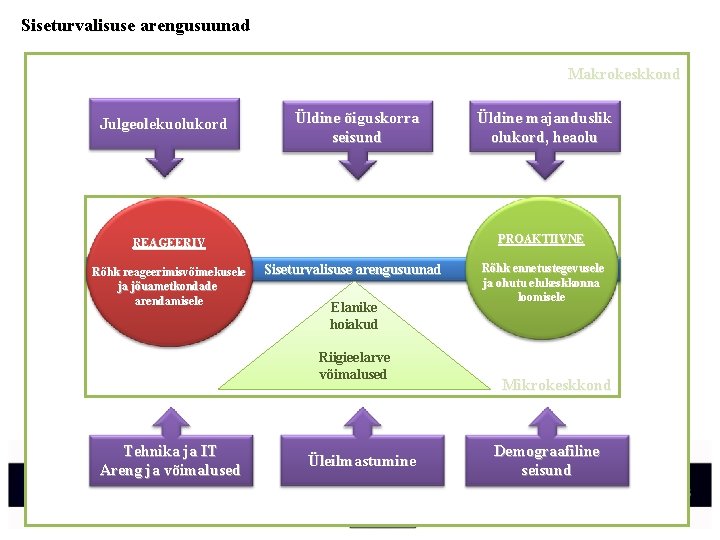 Siseturvalisuse arengusuunad Makrokeskkond Julgeolekuolukord Üldine õiguskorra seisund PROAKTIIVNE REAGEERIV Rõhk reageerimisvõimekusele ja jõuametkondade arendamisele
