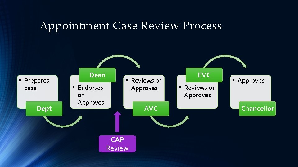 Appointment Case Review Process • Prepares case Dept Dean • Endorses or Approves •