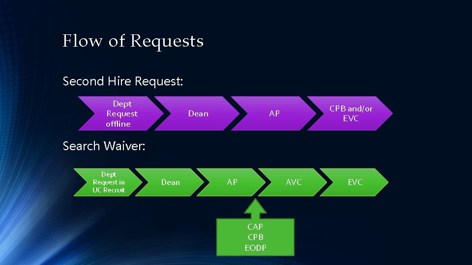 Flow of Requests Second Hire Request: Dept Request offline Dean CPB and/or EVC AP