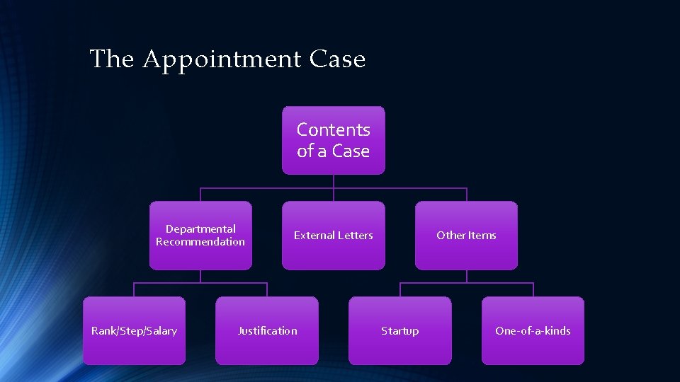 The Appointment Case Contents of a Case Departmental Recommendation Rank/Step/Salary External Letters Justification Other