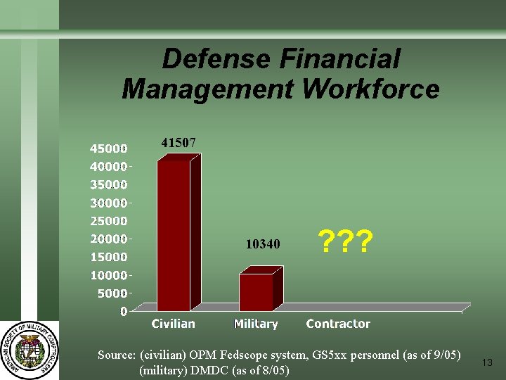 Defense Financial Management Workforce 41507 10340 ? ? ? Source: (civilian) OPM Fedscope system,