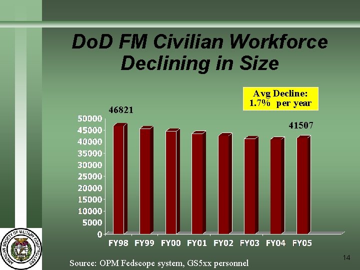 Do. D FM Civilian Workforce Declining in Size 46821 Avg Decline: 1. 7% per