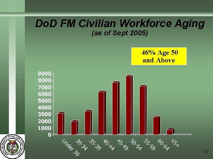 Do. D FM Civilian Workforce Aging (as of Sept 2005) 46% Age 50 and