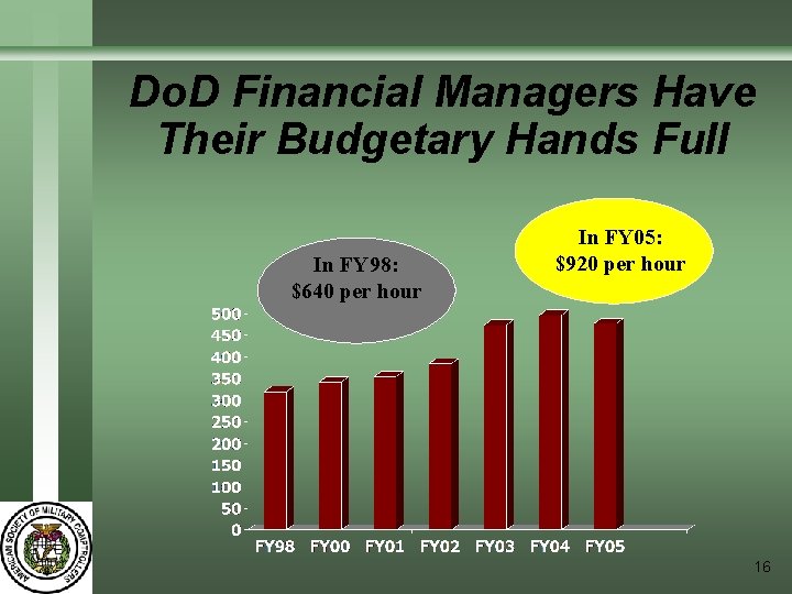 Do. D Financial Managers Have Their Budgetary Hands Full In FY 98: $640 per