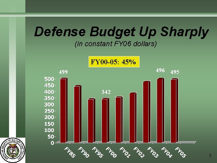 Defense Budget Up Sharply (in constant FY 06 dollars) FY 00 -05: 45% 496