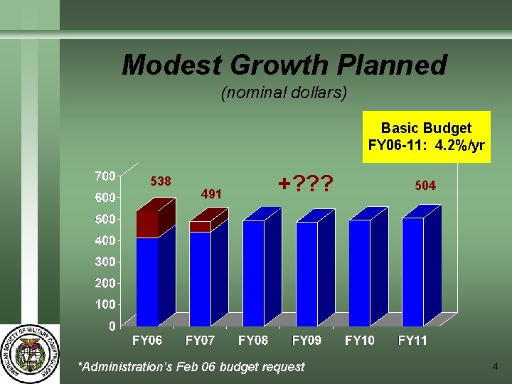 Modest Growth Planned (nominal dollars) Basic Budget FY 06 -11: 4. 2%/yr 538 491