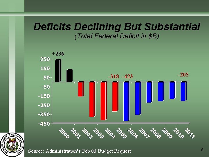 Deficits Declining But Substantial (Total Federal Deficit in $B) +236 -318 -423 Source: Administration’s