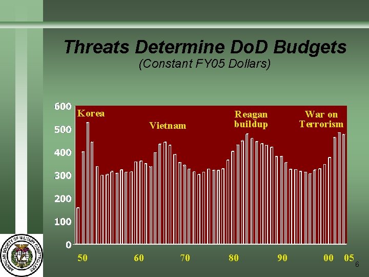 Threats Determine Do. D Budgets (Constant FY 05 Dollars) Korea Vietnam 50 60 70