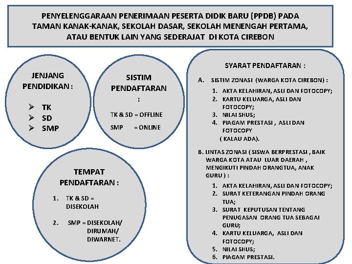 PENYELENGGARAAN PENERIMAAN PESERTA DIDIK BARU (PPDB) PADA TAMAN KANAK-KANAK, SEKOLAH DASAR, SEKOLAH MENENGAH PERTAMA,