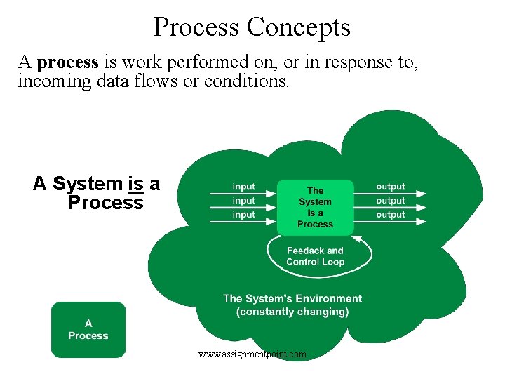 Process Concepts A process is work performed on, or in response to, incoming data