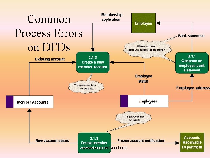 Common Process Errors on DFDs www. assignmentpoint. com 