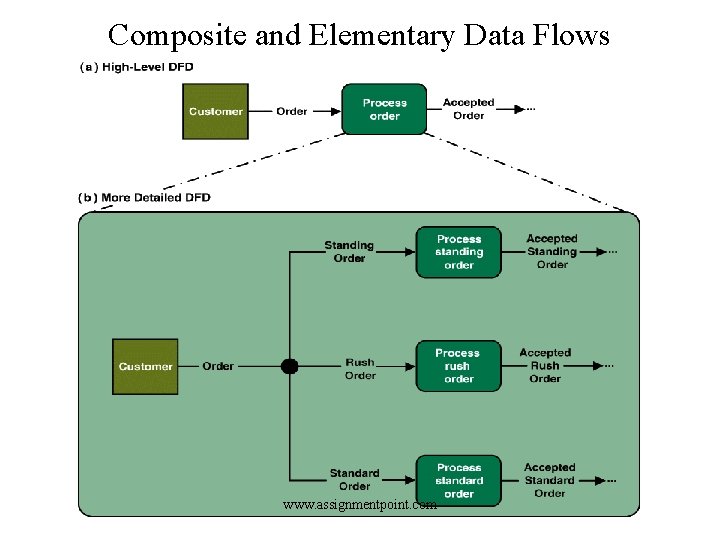 Composite and Elementary Data Flows www. assignmentpoint. com 