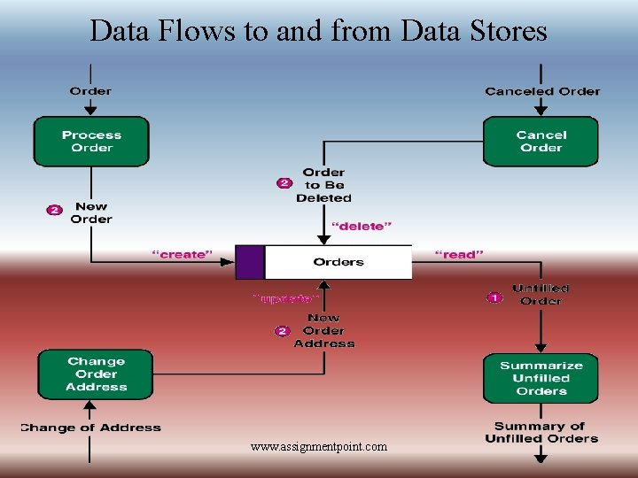 Data Flows to and from Data Stores www. assignmentpoint. com 