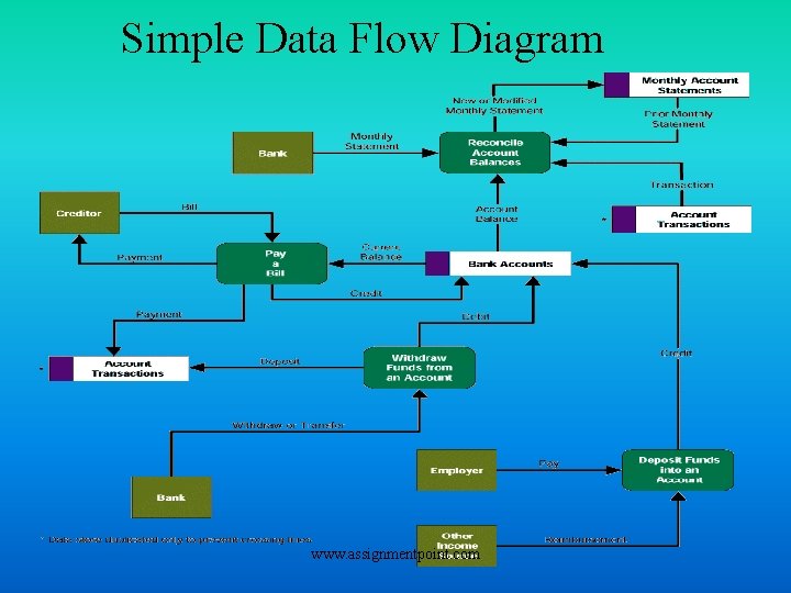 Simple Data Flow Diagram www. assignmentpoint. com 