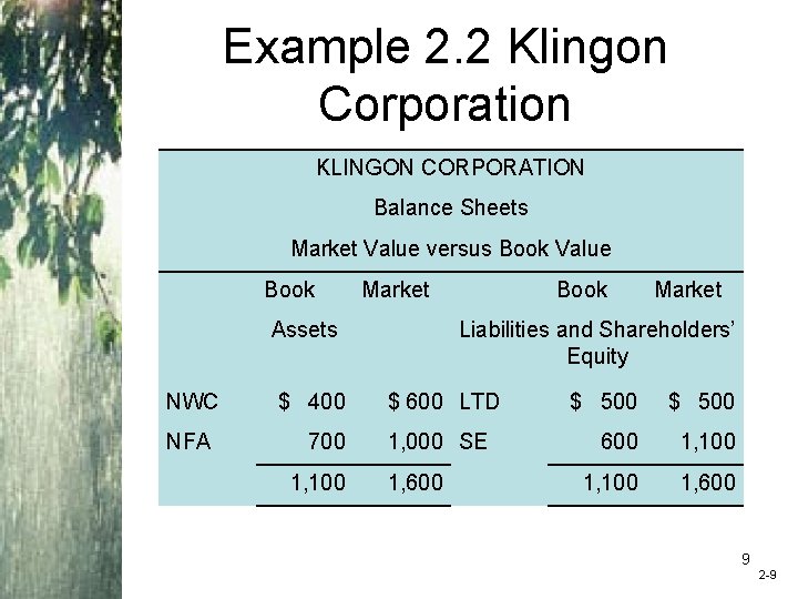 Example 2. 2 Klingon Corporation KLINGON CORPORATION Balance Sheets Market Value versus Book Value